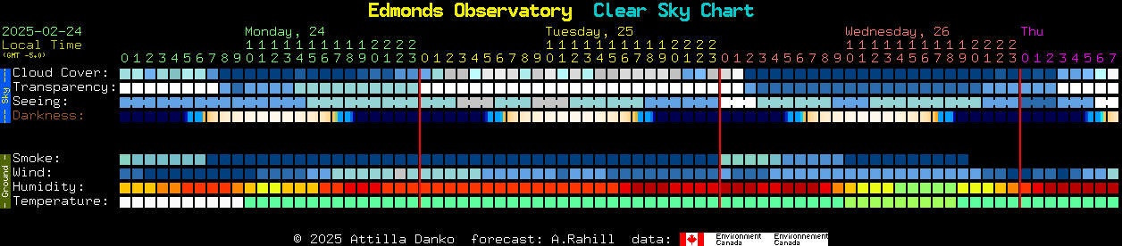 Current forecast for Edmonds Observatory Clear Sky Chart