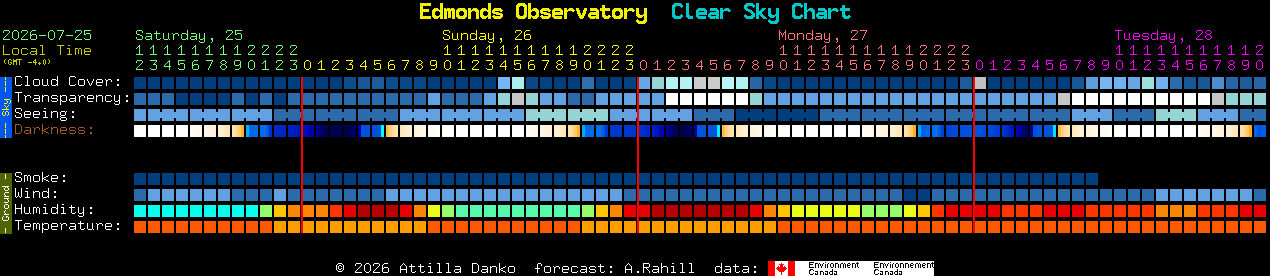 Current forecast for Edmonds Observatory Clear Sky Chart