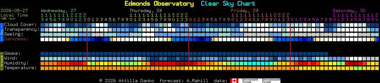 Current forecast for Edmonds Observatory Clear Sky Chart
