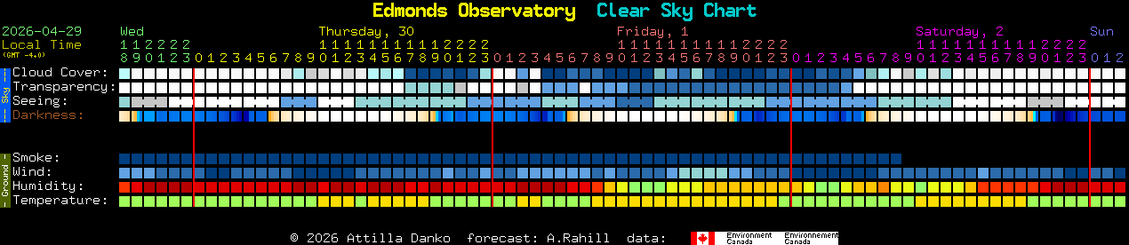 Current forecast for Edmonds Observatory Clear Sky Chart