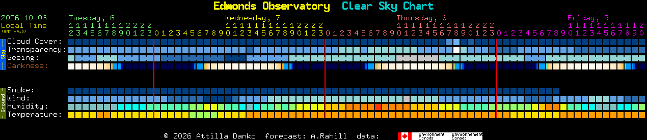 Current forecast for Edmonds Observatory Clear Sky Chart