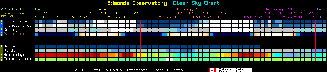 Current forecast for Edmonds Observatory Clear Sky Chart