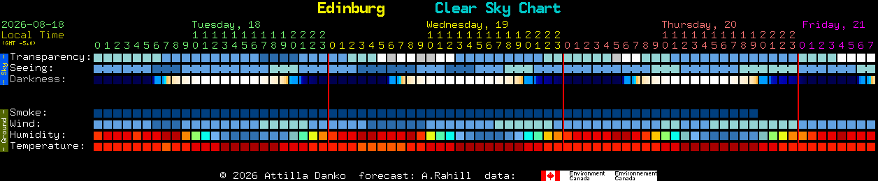 Current forecast for Edinburg Clear Sky Chart