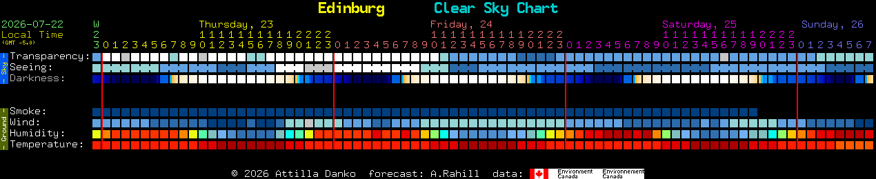 Current forecast for Edinburg Clear Sky Chart