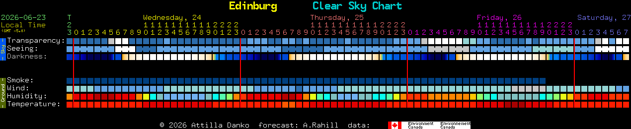 Current forecast for Edinburg Clear Sky Chart