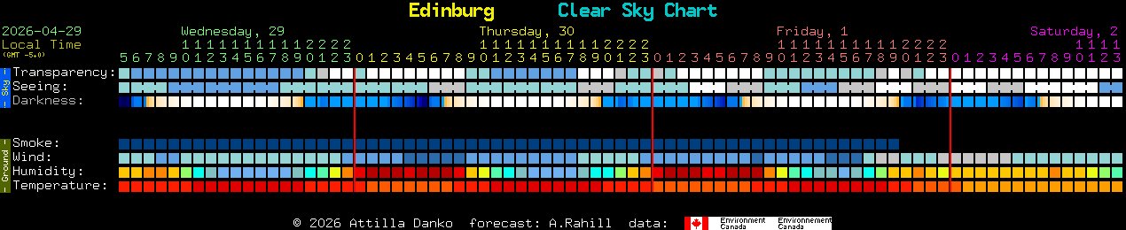 Current forecast for Edinburg Clear Sky Chart
