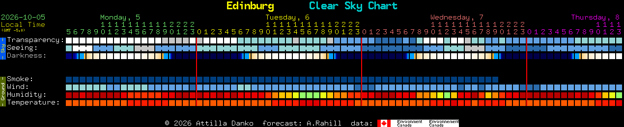 Current forecast for Edinburg Clear Sky Chart
