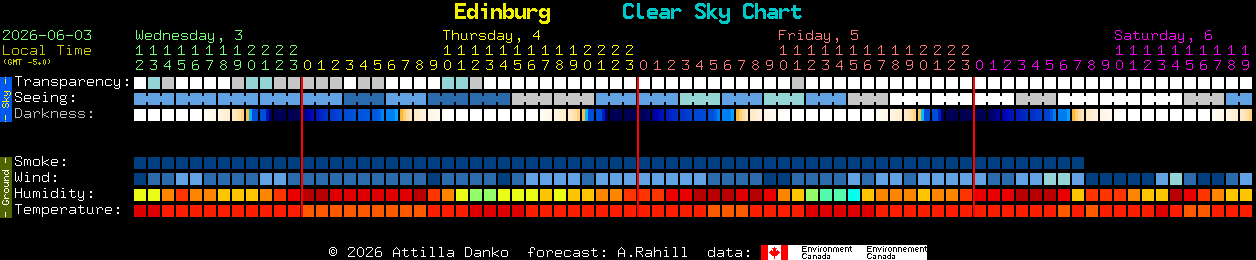 Current forecast for Edinburg Clear Sky Chart