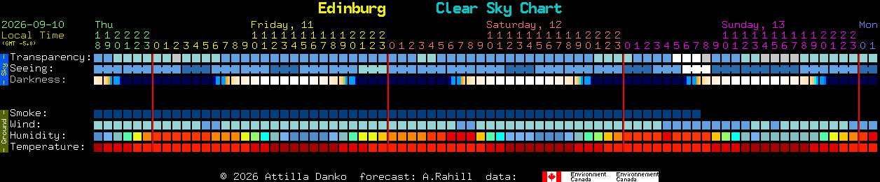 Current forecast for Edinburg Clear Sky Chart
