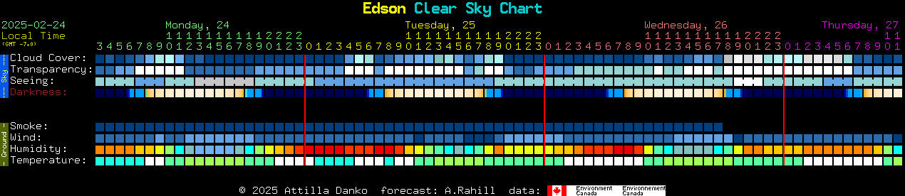 Current forecast for Edson Clear Sky Chart