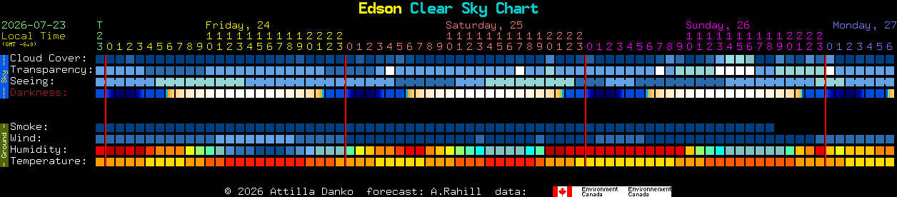 Current forecast for Edson Clear Sky Chart