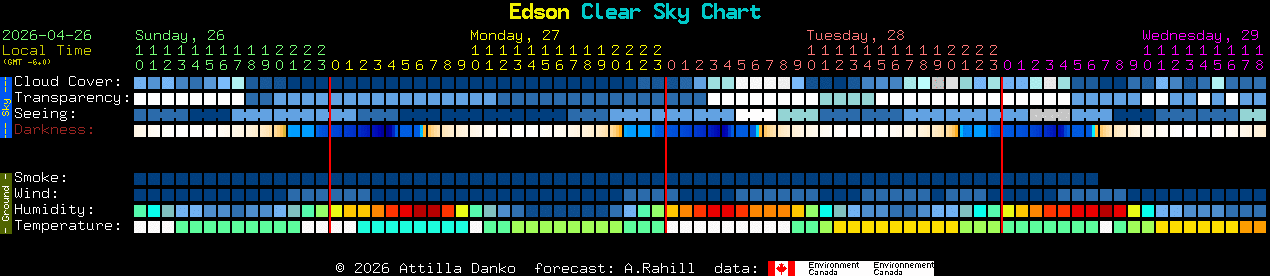 Current forecast for Edson Clear Sky Chart