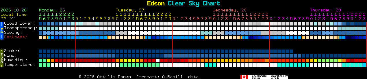 Current forecast for Edson Clear Sky Chart
