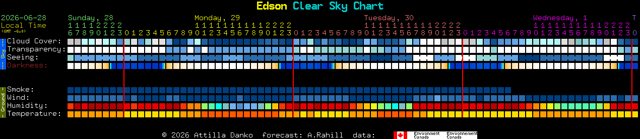 Current forecast for Edson Clear Sky Chart