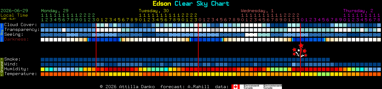 Current forecast for Edson Clear Sky Chart