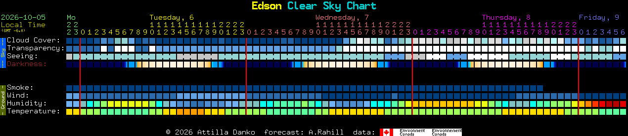 Current forecast for Edson Clear Sky Chart