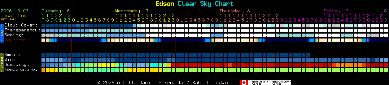 Current forecast for Edson Clear Sky Chart