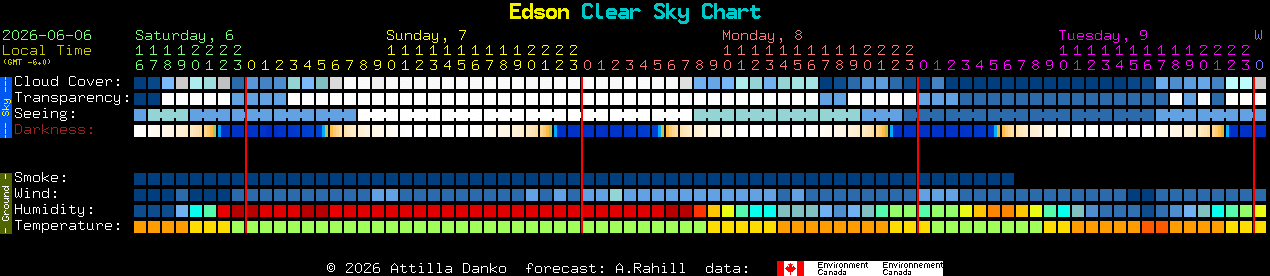 Current forecast for Edson Clear Sky Chart