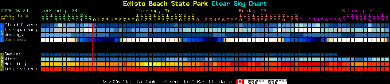 Current forecast for Edisto Beach State Park Clear Sky Chart
