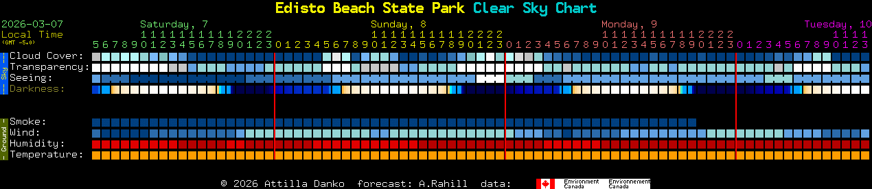 Current forecast for Edisto Beach State Park Clear Sky Chart