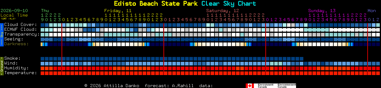 Current forecast for Edisto Beach State Park Clear Sky Chart