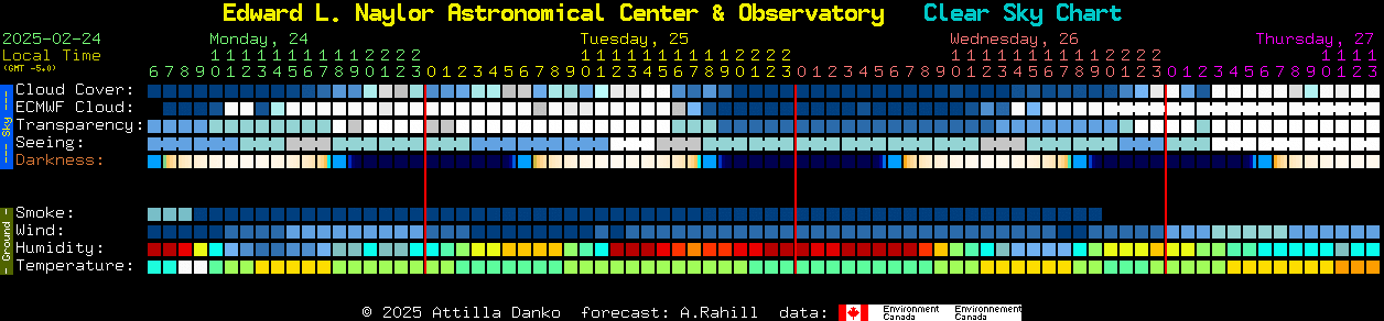 Current forecast for Edward L. Naylor Astronomical Center & Observatory Clear Sky Chart