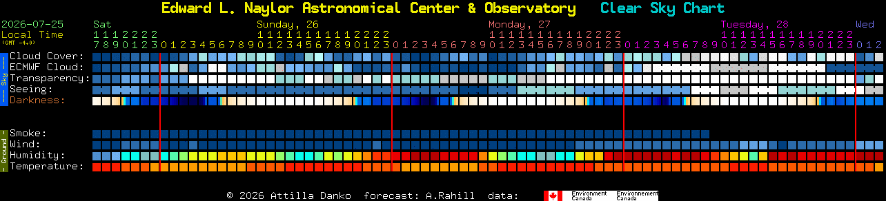 Current forecast for Edward L. Naylor Astronomical Center & Observatory Clear Sky Chart