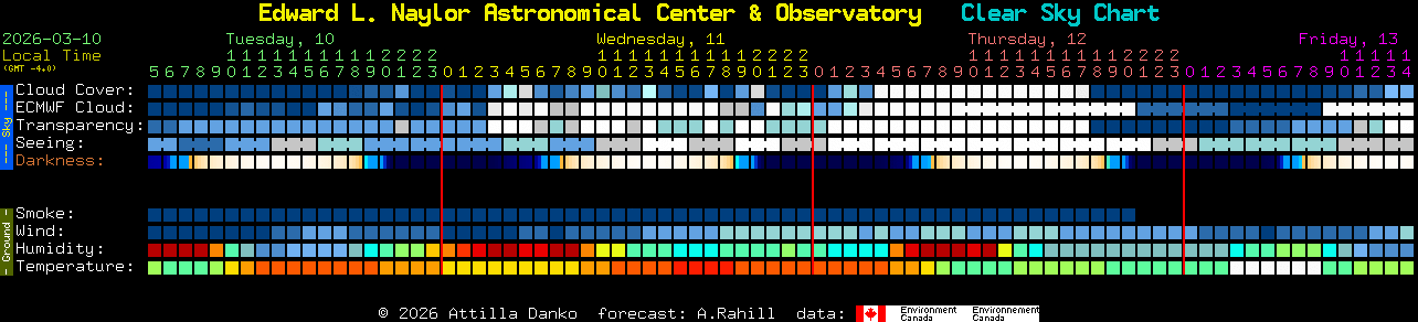 Current forecast for Edward L. Naylor Astronomical Center & Observatory Clear Sky Chart