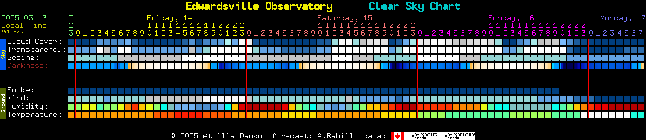 Current forecast for Edwardsville Observatory Clear Sky Chart