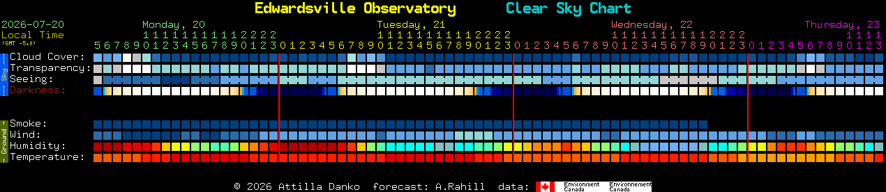 Current forecast for Edwardsville Observatory Clear Sky Chart