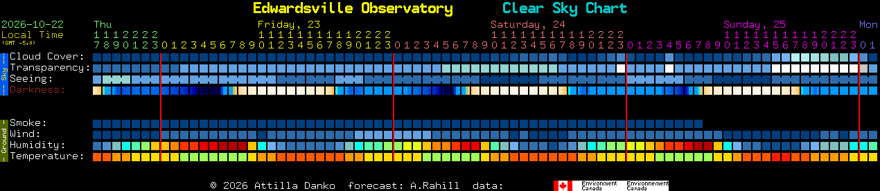 Current forecast for Edwardsville Observatory Clear Sky Chart