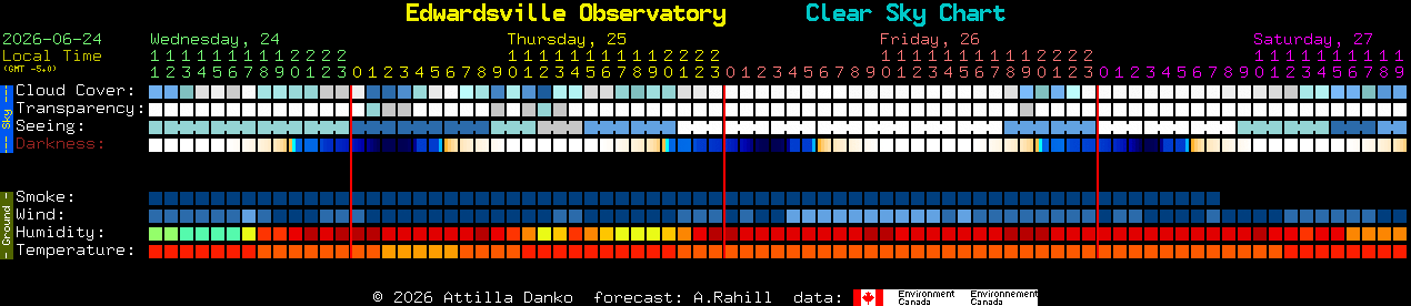 Current forecast for Edwardsville Observatory Clear Sky Chart