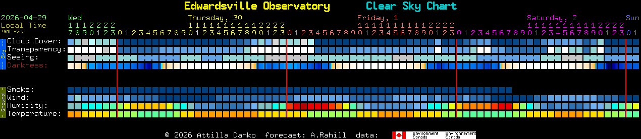 Current forecast for Edwardsville Observatory Clear Sky Chart