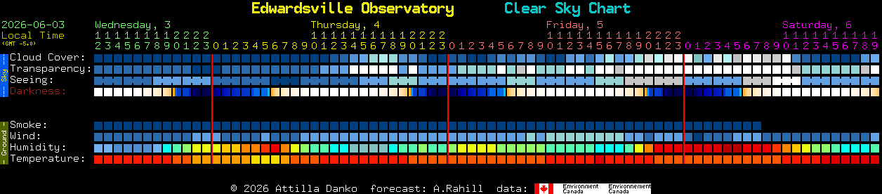 Current forecast for Edwardsville Observatory Clear Sky Chart