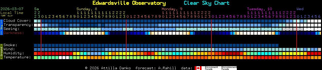 Current forecast for Edwardsville Observatory Clear Sky Chart