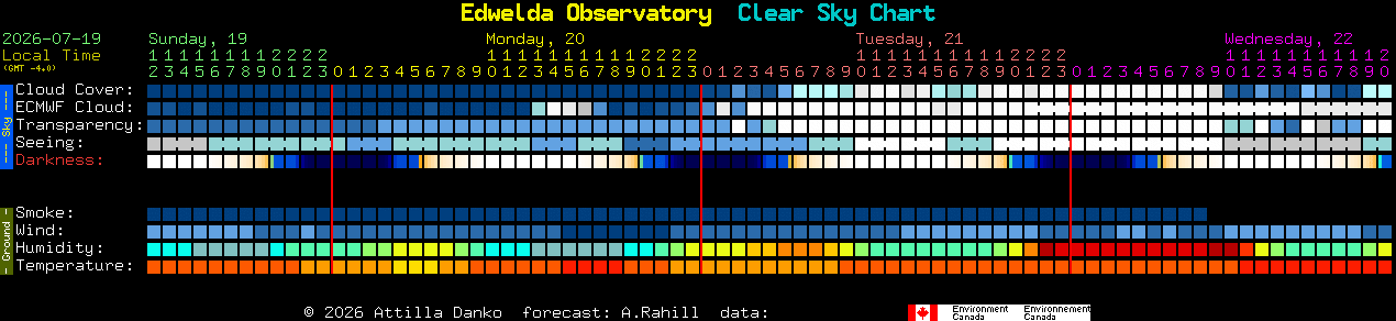 Current forecast for Edwelda Observatory Clear Sky Chart