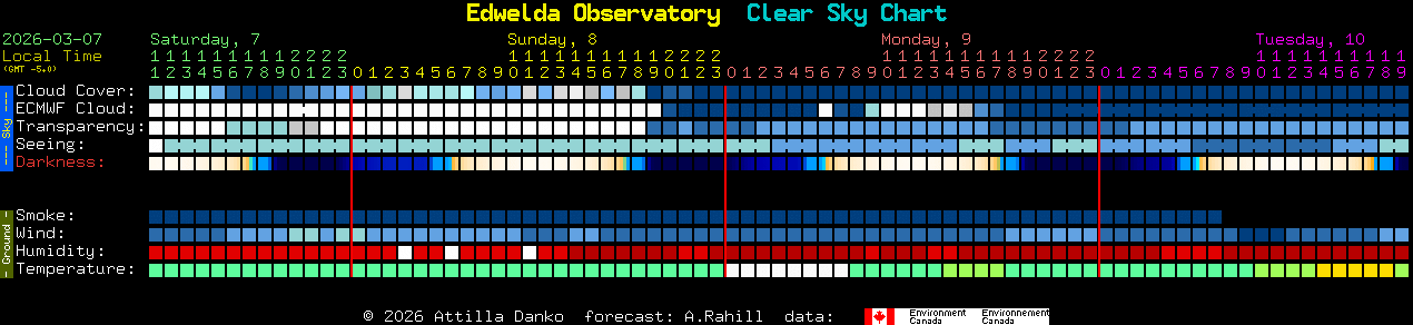 Current forecast for Edwelda Observatory Clear Sky Chart