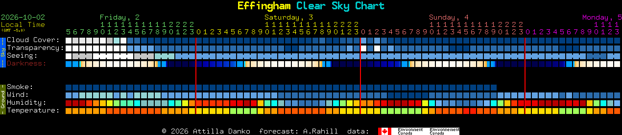 Current forecast for Effingham Clear Sky Chart