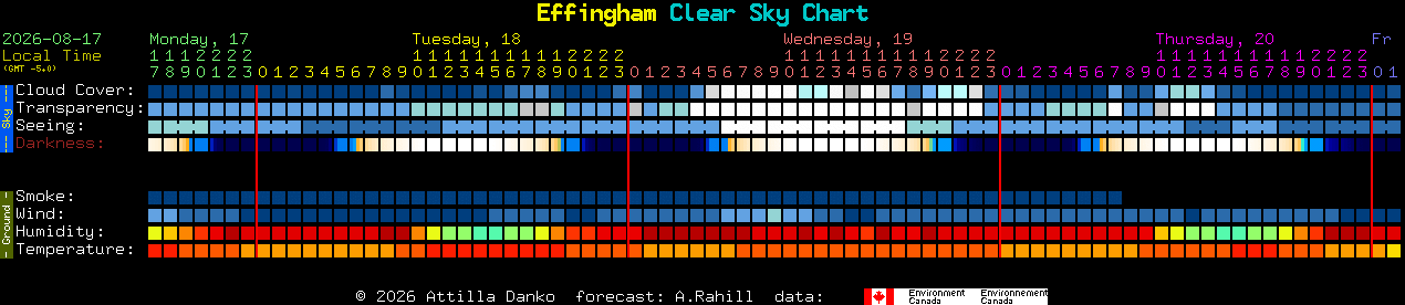 Current forecast for Effingham Clear Sky Chart