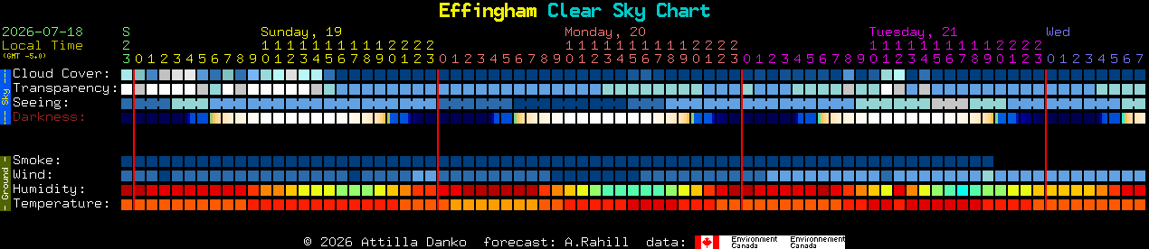 Current forecast for Effingham Clear Sky Chart