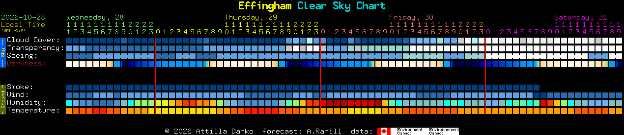 Current forecast for Effingham Clear Sky Chart
