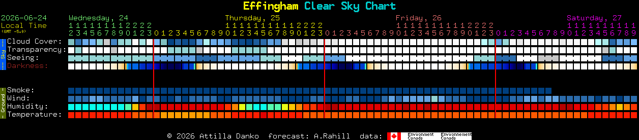Current forecast for Effingham Clear Sky Chart