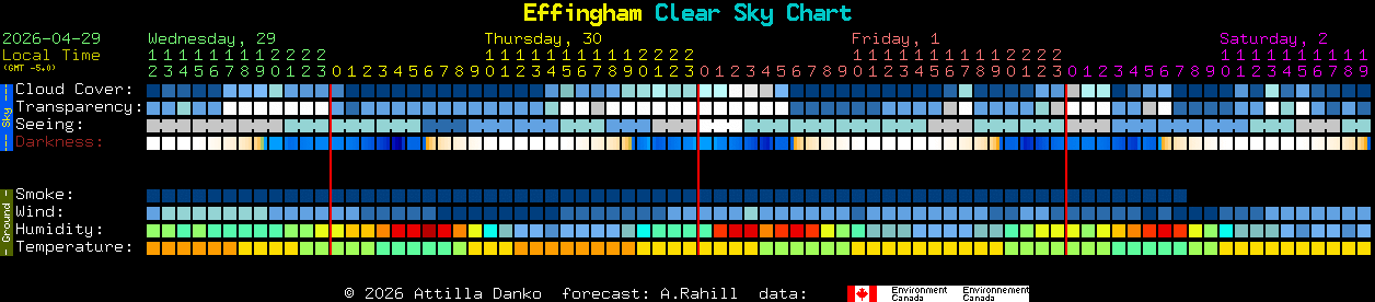Current forecast for Effingham Clear Sky Chart