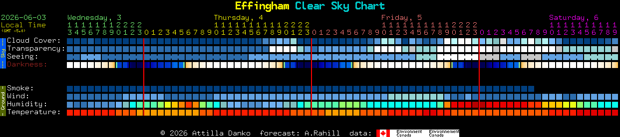 Current forecast for Effingham Clear Sky Chart