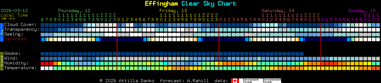 Current forecast for Effingham Clear Sky Chart