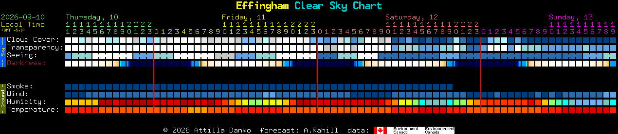 Current forecast for Effingham Clear Sky Chart