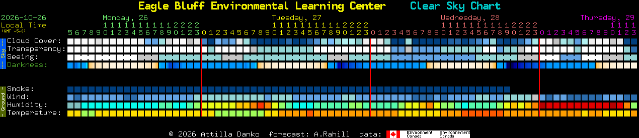 Current forecast for Eagle Bluff Environmental Learning Center Clear Sky Chart