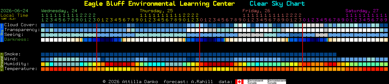 Current forecast for Eagle Bluff Environmental Learning Center Clear Sky Chart