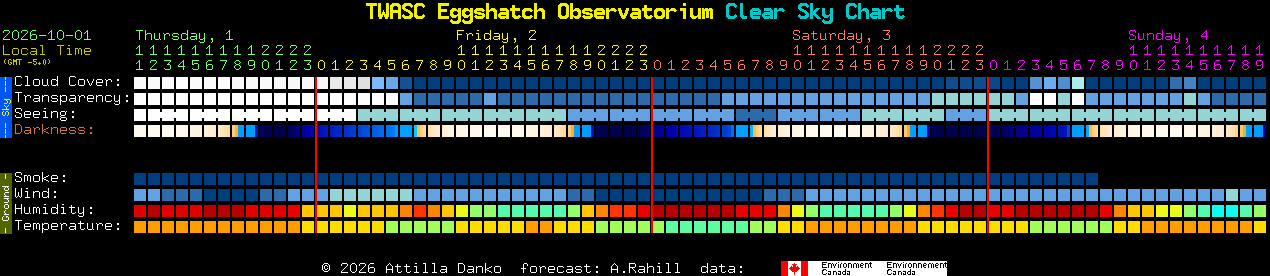 Current forecast for TWASC Eggshatch Observatorium Clear Sky Chart