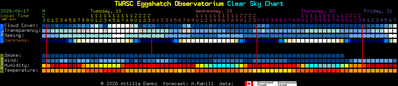 Current forecast for TWASC Eggshatch Observatorium Clear Sky Chart